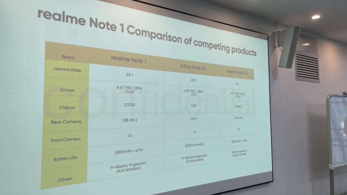 Featured image for Realme’s First Note Series Phone Set to Debut on January 24, Specifications Revealed in Leak