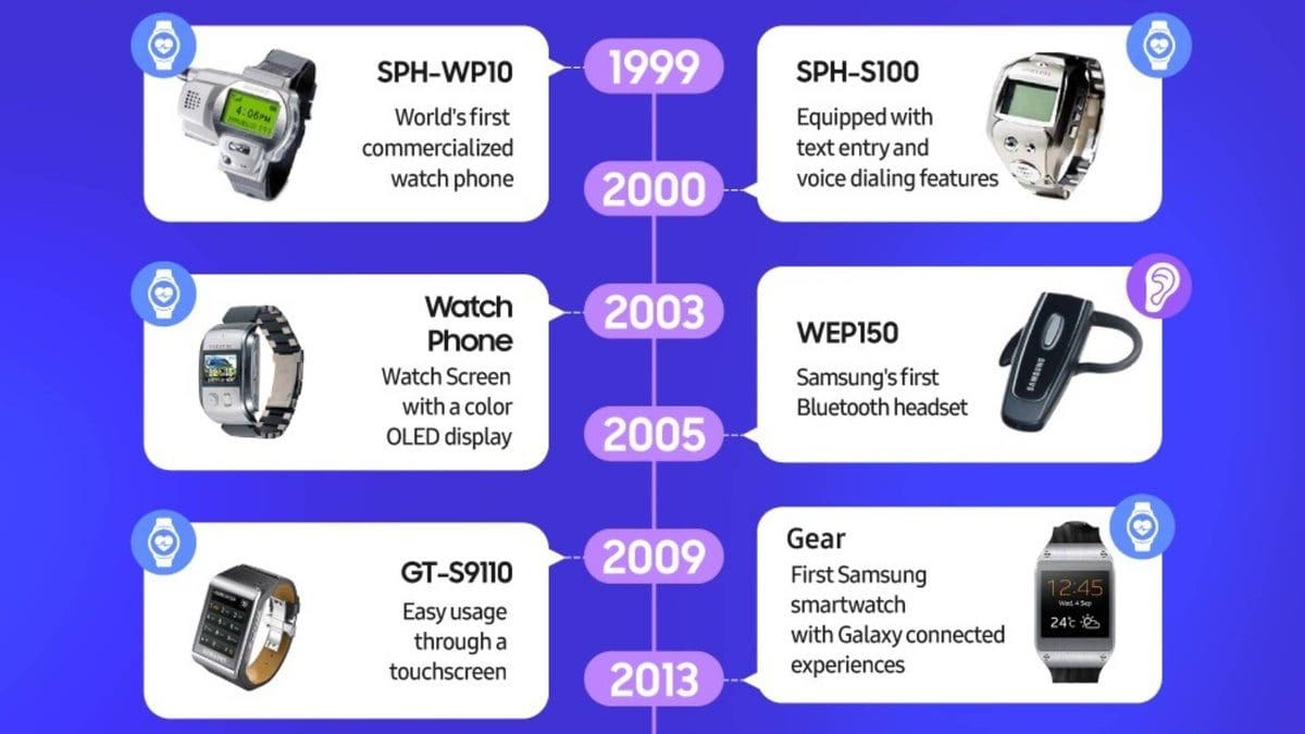 Featured image for Samsung’s Evolution of Wearable Tech: A Visual Journey Over 25 Years
