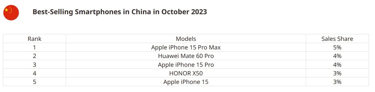 The iPhone 15 Pro Max edged out the Huawei Mate 60 Pro in China during October - iPhone 15 Pro Max edges out the Mate 60 Pro to become China's top-selling phone in October