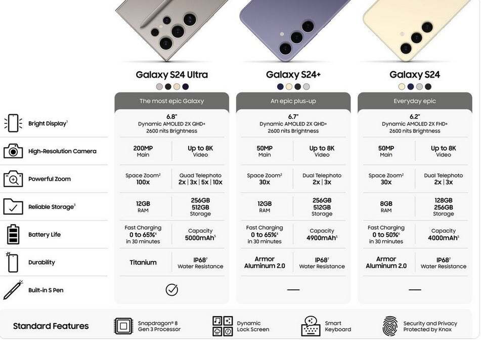 Samsung's U.S. Galaxy S24 spec sheet leaked by Evan Blass - For the first time, all three Samsung flagship phones will share a battery saving feature