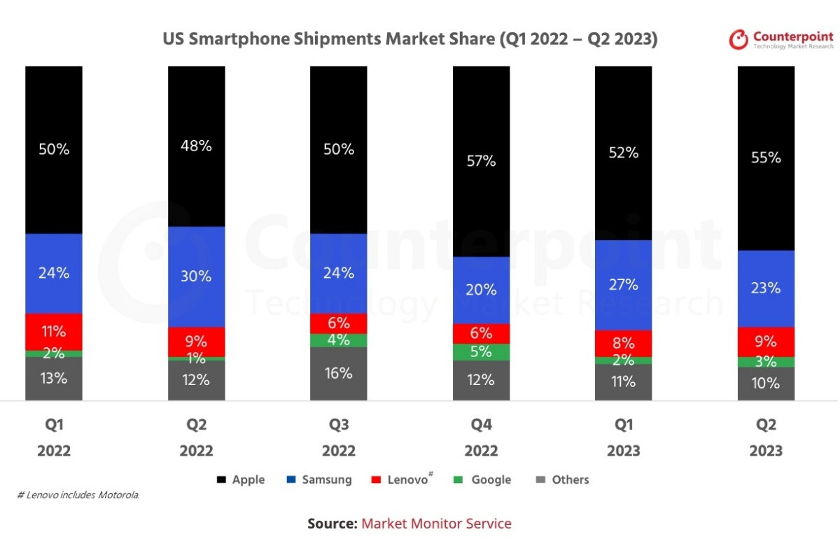 This Counterpoint Research graph perfectly illustrates how far ahead of the competition Apple is in the US smartphone market. - Apple's iPhone 15 series is reportedly selling 'far worse' than the iPhone 14 in China