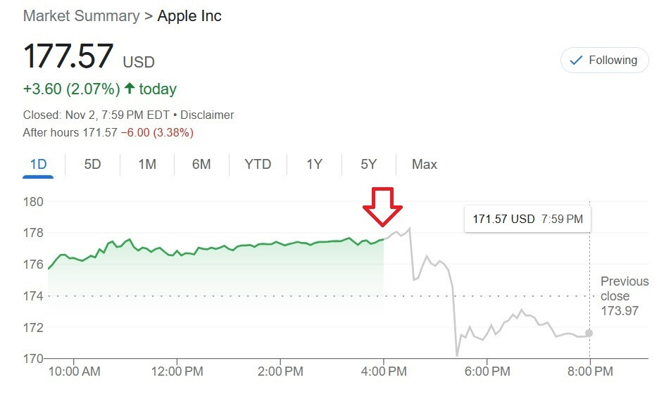 When Apple's fiscal Q4 report was released and the conference call held, the stock plunged in after-hours trading - Apple to reach supply-demand balance with iPhone 15 Pro, iPhone 15 Pro Max this quarter