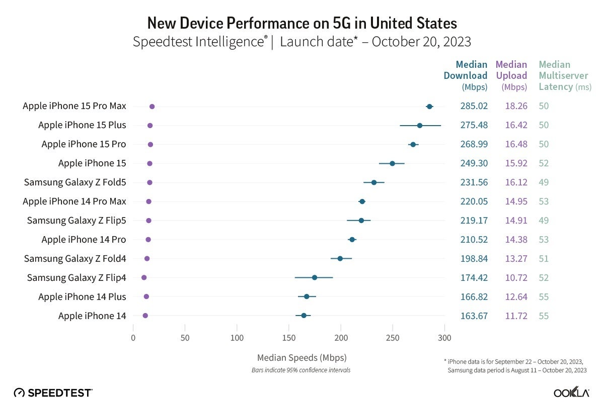 The iPhone 15 line dominated the list of fastest 5G phones in the U.S. - iPhone dominates Ookla's list of fastest 5G phones in multiple countries