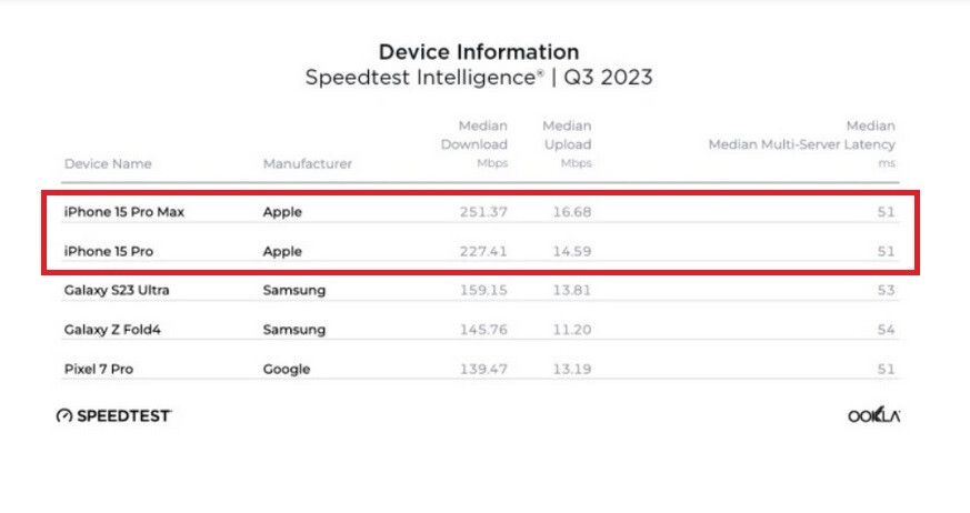 In Q3, the iPhone 15 Pro Max had double the 5G download data speed that its predecessor had in Q2 - The 5G download data speed of the iPhone 15 Pro Max is nearly twice as fast as its predecessor