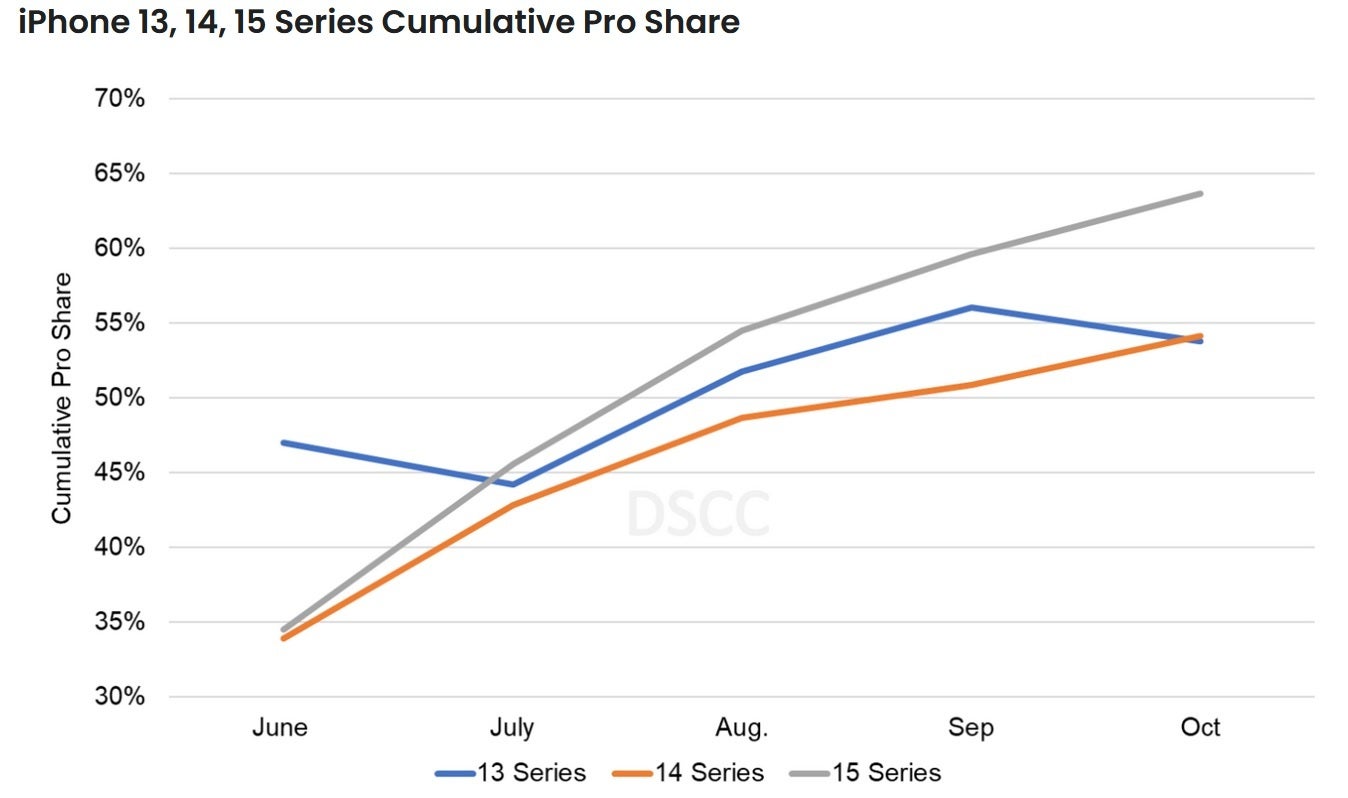 The Pro iPhone models are more popular in 2023 than in 2022 and 2021 - Display shipments show growing popularity of iPhone 15 Pro models