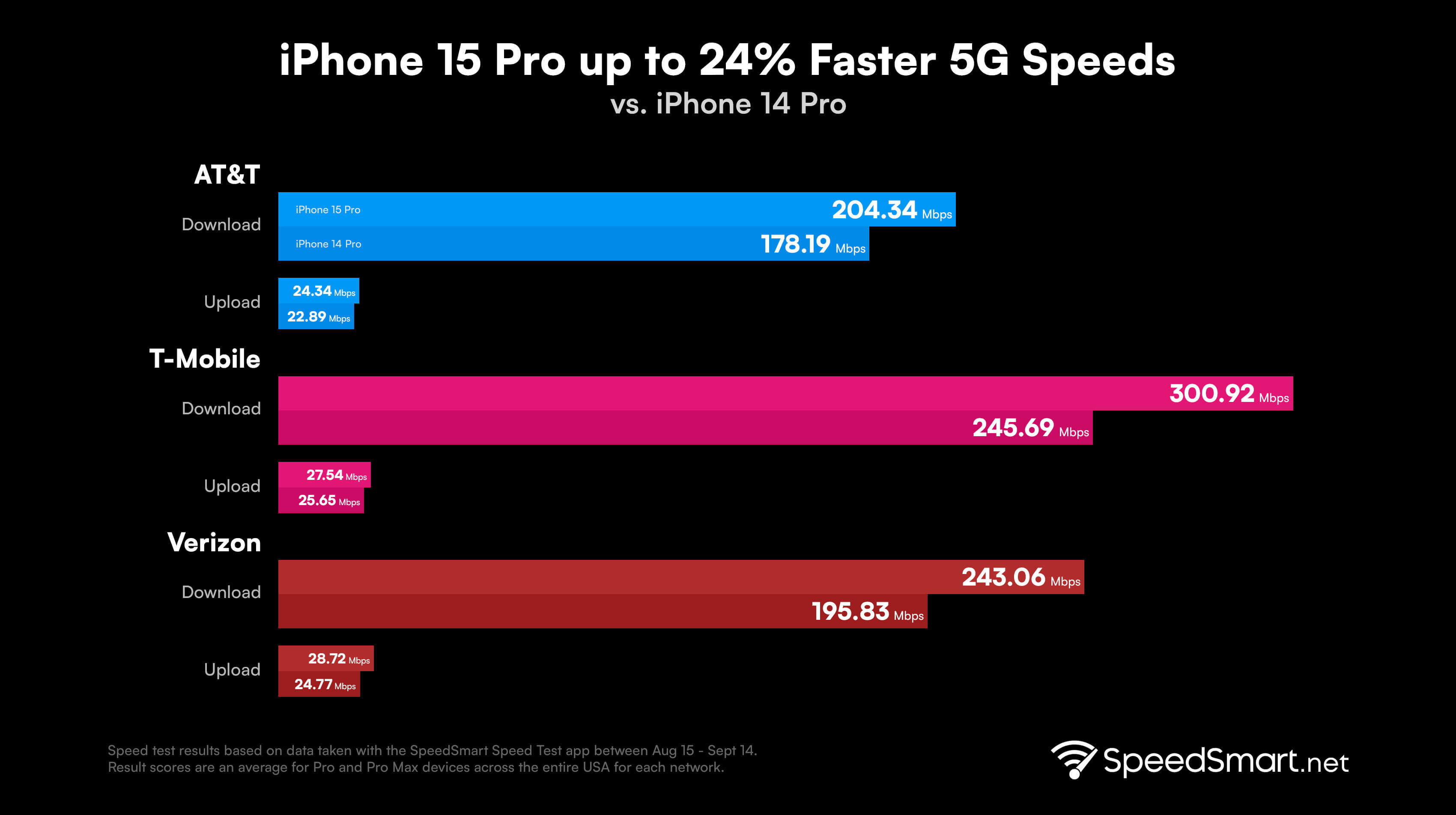 In the U.S., tests show up to 24% faster 5G download data speeds for the new iPhone 15 Pro series - You should expect solid increases in 5G data speeds with the iPhone 15 Pro and iPhone 15 Pro Max