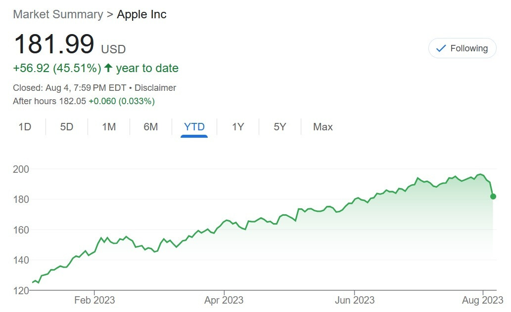 Despite Apple's big decline Friday, the stock is still up over 45% this year - This is the date when the iPhone 15 line will go on sale says a well-connected journalist