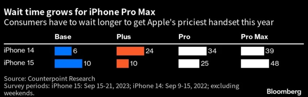 Wait times for pre-ordered iPhone models in the U.S. - In two major iPhone markets, the basic iPhone model is generating heavier demand than last year
